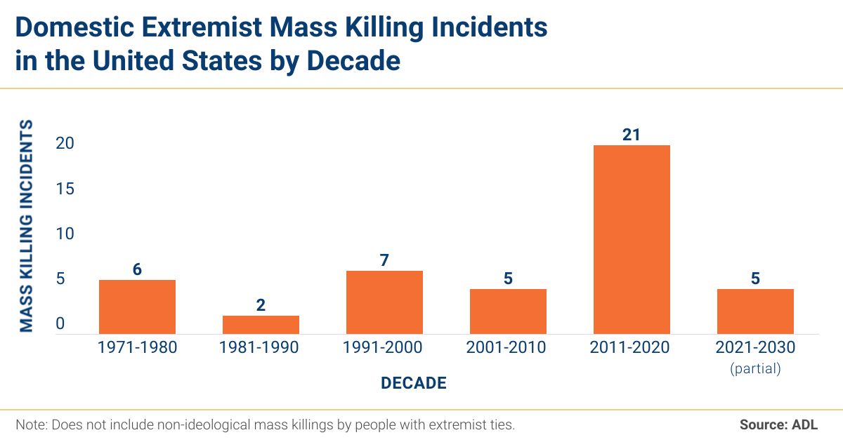 Murder and Extremism in the United States in 2022 ADL